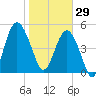 Edisto Beach tide chart for Thursday, January 29, 2026