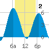 Edisto Beach tide chart for Friday, January 2, 2026