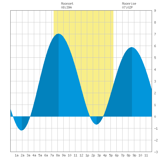Edisto Beach tide chart for Sunday, January 4, 2026