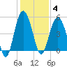 Edisto Beach tide chart for Sunday, January 4, 2026
