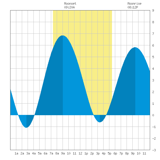 Edisto Beach tide chart for Monday, January 5, 2026