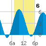 Edisto Beach tide chart for Tuesday, January 6, 2026