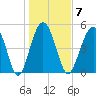 Edisto Beach tide chart for Wednesday, January 7, 2026