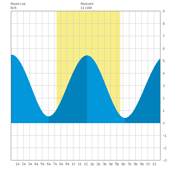 Edisto Beach tide chart for Friday, January 9, 2026