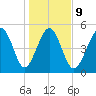 Edisto Beach tide chart for Friday, January 9, 2026