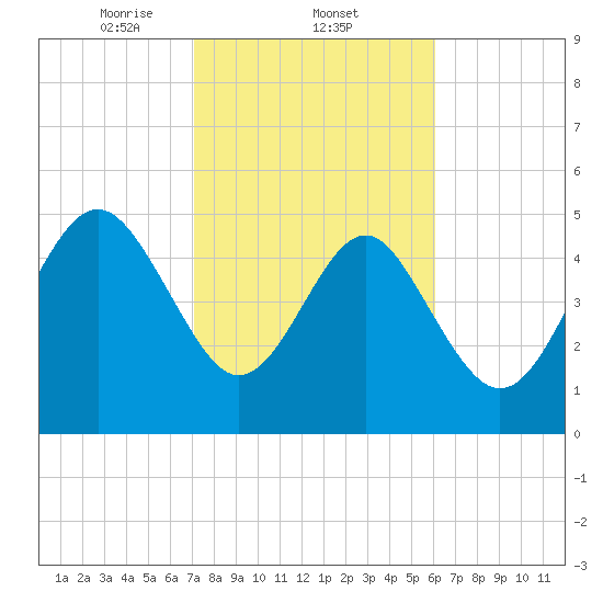 Edisto Beach tide chart for Wednesday, February 11, 2026