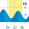 Edisto Beach tide chart for Wednesday, February 11, 2026