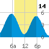 Edisto Beach tide chart for Saturday, February 14, 2026