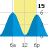 Edisto Beach tide chart for Sunday, February 15, 2026
