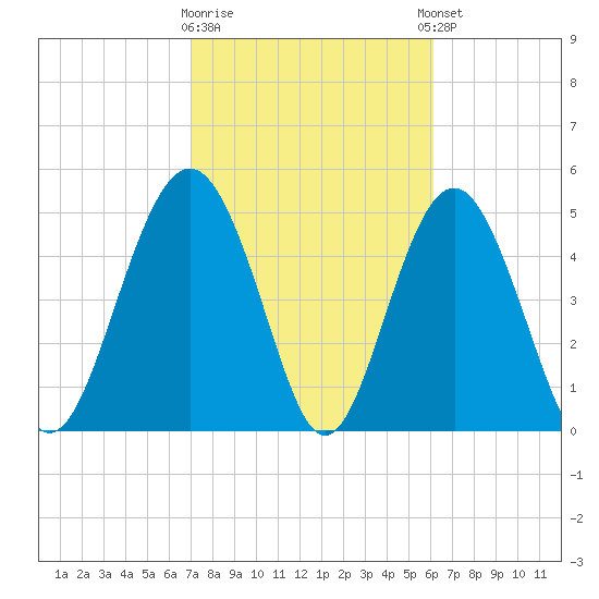 Edisto Beach tide chart for Monday, February 16, 2026