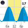 Edisto Beach tide chart for Tuesday, February 17, 2026