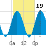 Edisto Beach tide chart for Thursday, February 19, 2026