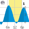 Edisto Beach tide chart for Sunday, February 1, 2026