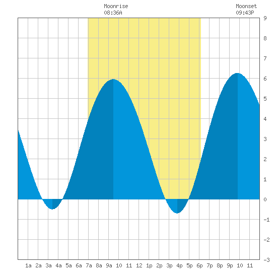 Edisto Beach tide chart for Friday, February 20, 2026