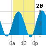 Edisto Beach tide chart for Friday, February 20, 2026