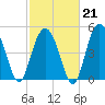 Edisto Beach tide chart for Saturday, February 21, 2026