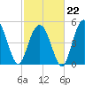 Edisto Beach tide chart for Sunday, February 22, 2026