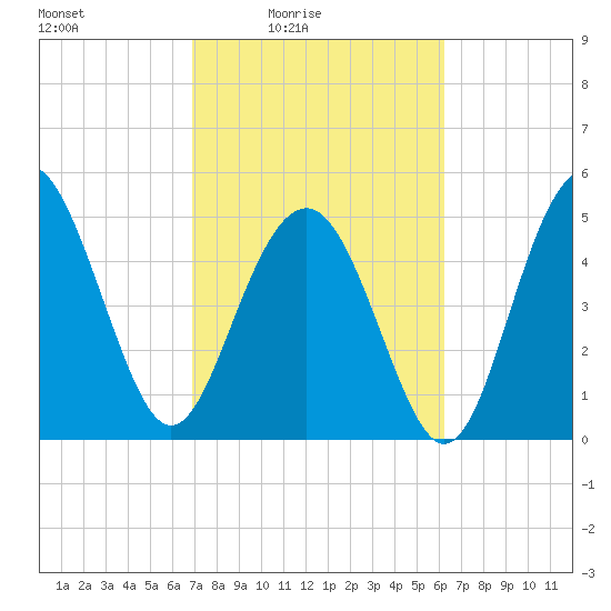 Edisto Beach tide chart for Monday, February 23, 2026