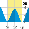 Edisto Beach tide chart for Monday, February 23, 2026