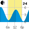 Edisto Beach tide chart for Tuesday, February 24, 2026