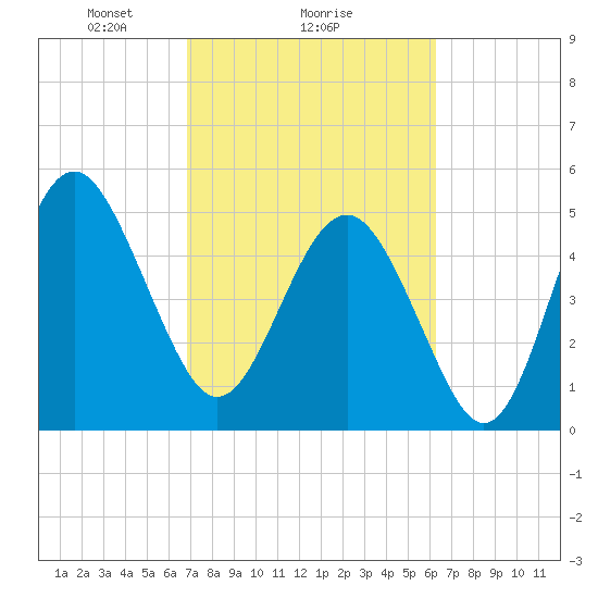 Edisto Beach tide chart for Wednesday, February 25, 2026
