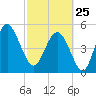 Edisto Beach tide chart for Wednesday, February 25, 2026