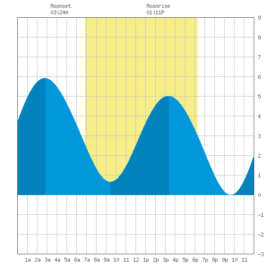 Edisto Beach tide chart for Thursday, February 26, 2026