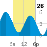 Edisto Beach tide chart for Thursday, February 26, 2026