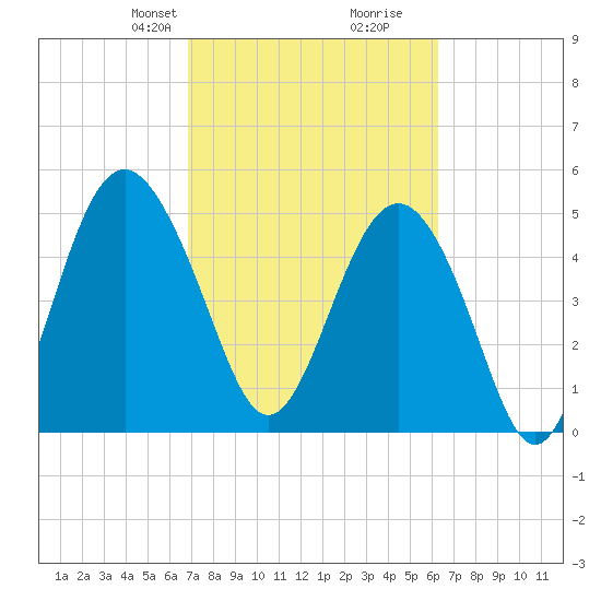 Edisto Beach tide chart for Friday, February 27, 2026