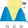 Edisto Beach tide chart for Saturday, February 28, 2026