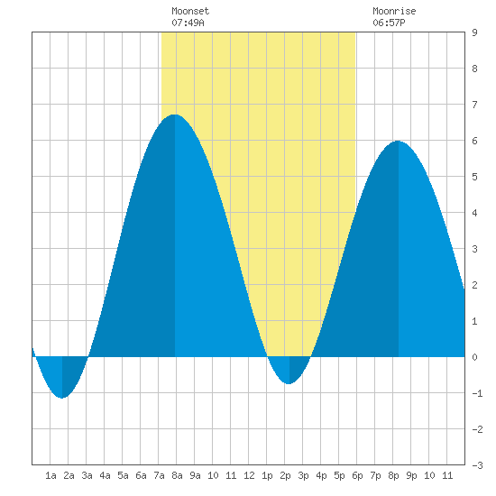 Edisto Beach tide chart for Monday, February 2, 2026