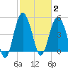 Edisto Beach tide chart for Monday, February 2, 2026