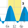 Edisto Beach tide chart for Tuesday, February 3, 2026