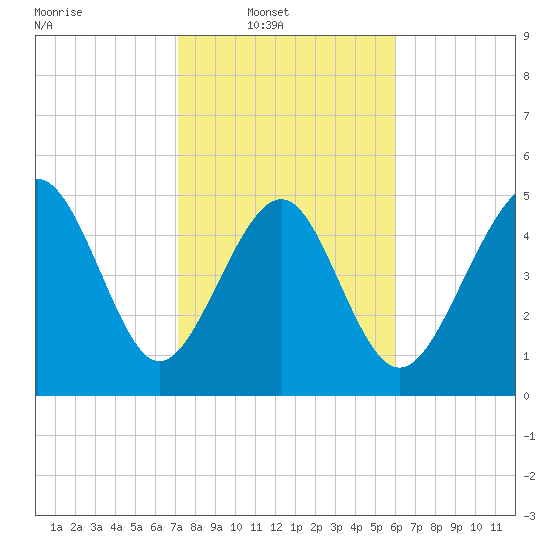 Edisto Beach tide chart for Sunday, February 8, 2026
