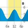 Edisto Beach tide chart for Sunday, February 8, 2026
