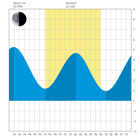 Edisto Beach tide chart for Monday, February 9, 2026