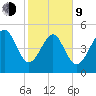 Edisto Beach tide chart for Monday, February 9, 2026