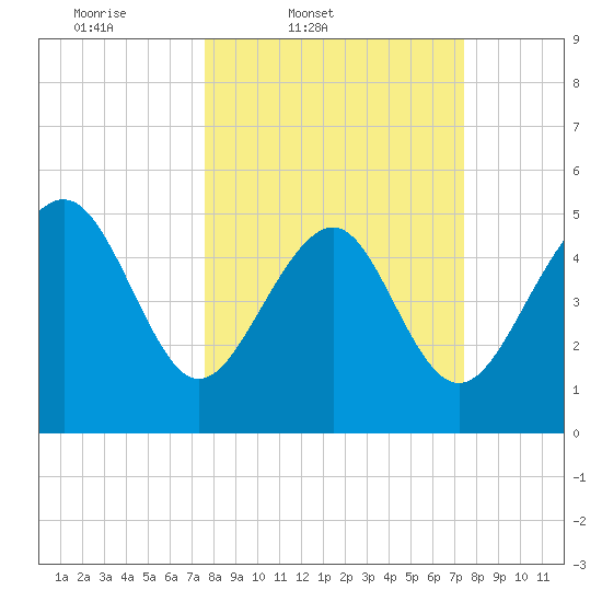 Edisto Beach tide chart for Tuesday, March 10, 2026