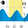 Edisto Beach tide chart for Wednesday, March 11, 2026