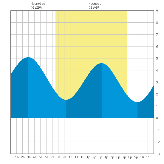 Edisto Beach tide chart for Thursday, March 12, 2026