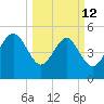 Edisto Beach tide chart for Thursday, March 12, 2026
