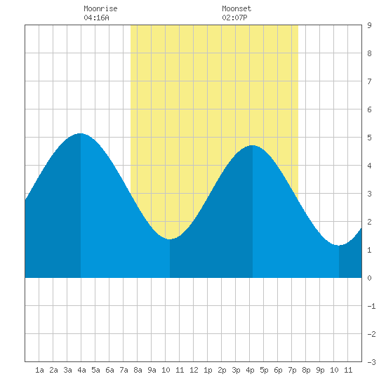 Edisto Beach tide chart for Friday, March 13, 2026