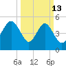 Edisto Beach tide chart for Friday, March 13, 2026