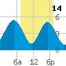 Edisto Beach tide chart for Saturday, March 14, 2026
