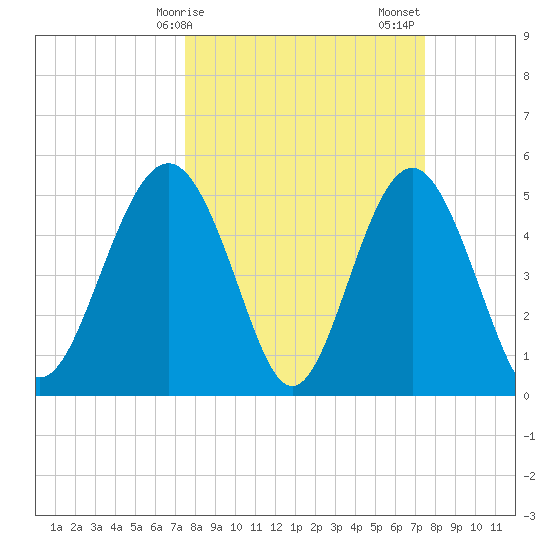 Edisto Beach tide chart for Monday, March 16, 2026