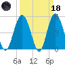 Edisto Beach tide chart for Wednesday, March 18, 2026