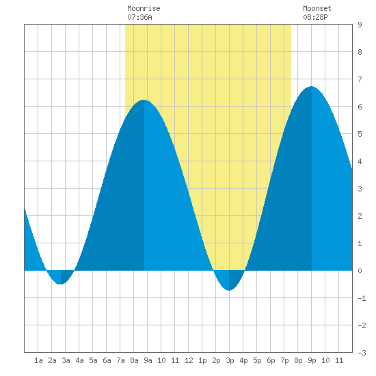 Edisto Beach tide chart for Thursday, March 19, 2026