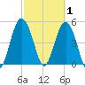 Edisto Beach tide chart for Sunday, March 1, 2026