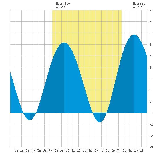 Edisto Beach tide chart for Friday, March 20, 2026