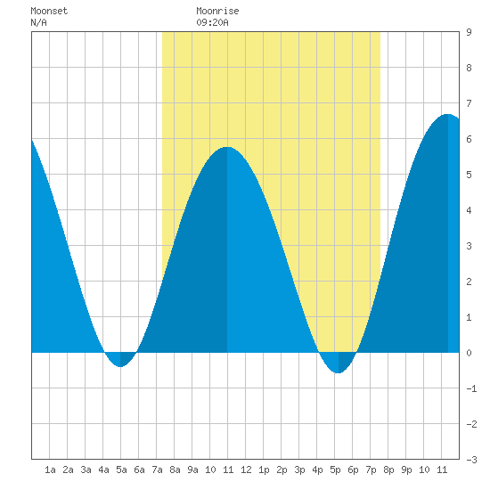 Edisto Beach tide chart for Sunday, March 22, 2026